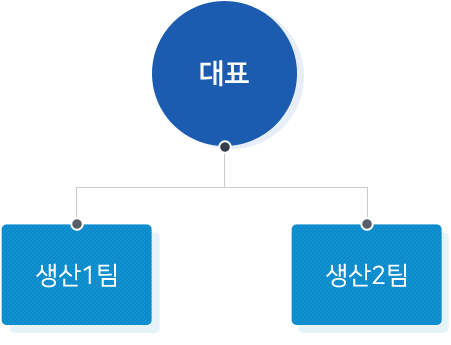 대동산업 조직도